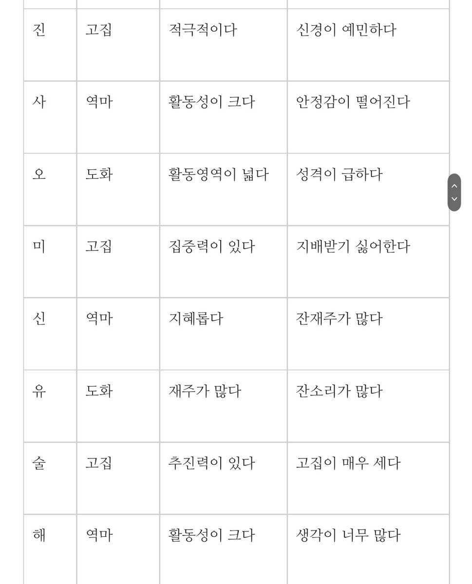 WORK_whaThehell's tweet photo. 사주 보는 법
지지의 성향
지지의 전반적인 성격 성향 단식표
자기 8글자중 아래줄에 있는 글자 4개를 지지(땅지) 라고하는데
(각 연에 있는 지지면 연지,
월에 있는 지지면 월지, 일이면 일지, 시면 시지 등등)

전반적인 대략적인 성향만 씀 https://t.co/9llyvBwI7X