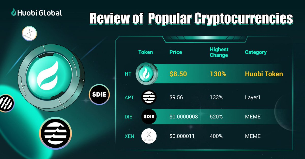 📈Review of popular #tokens

#HT 
$APT <a href="/AptosFoundation/">Aptos has moved to @Aptos</a> 
$DIE <a href="/DieProtocol/">Die Protocol</a>
$XEN <a href="/XEN_Crypto/">XEN Crypto Official</a>

🙌Trade on Huobi.com