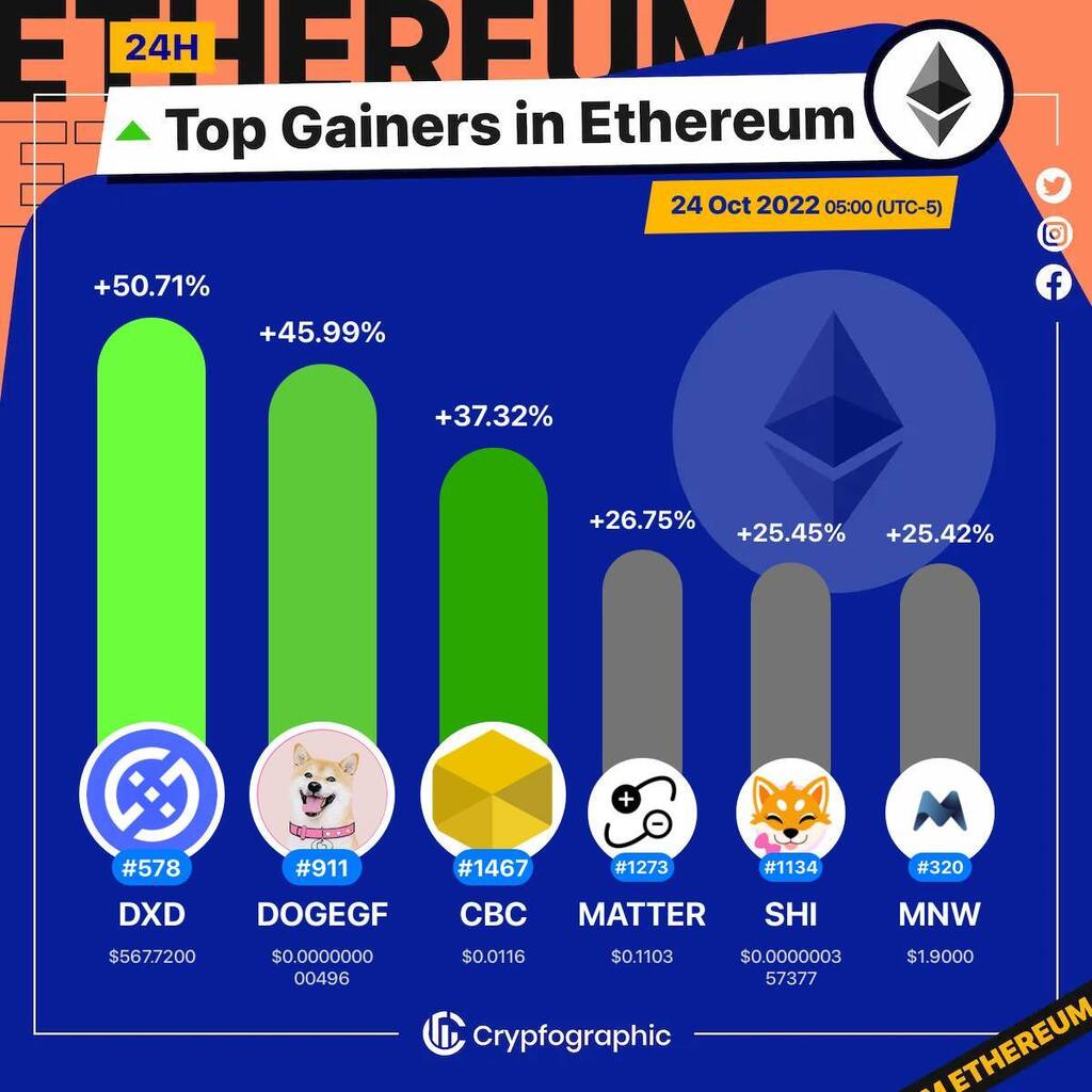 Web3Charts's tweet photo. 1. #DXdao $dxd
2. #DogeGF $dogegf
3. #CBCnetwork $cbc
4. #AntiMatter $matter
5. #ShinaInu $shi
6. #MorpheusNetwork $mnw

#Ethereum
#CrypfographicsEthereumTopGainer24h https://t.co/csvVovxtO0