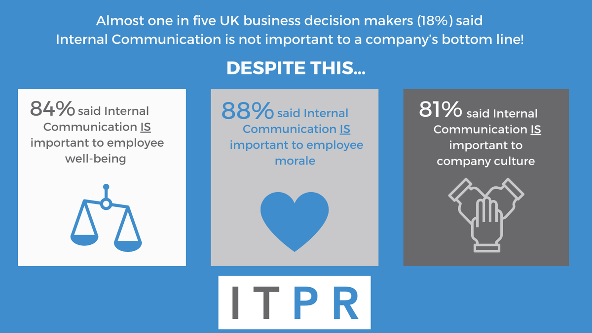 Our new research reveals that UK business decision makers are missing a trick by not giving #internalcommunication the same importance to their bottom line as they do towards morale, wellbeing and culture.

See for yourself by downloading our research👇
hubs.ly/Q01qmpXP0