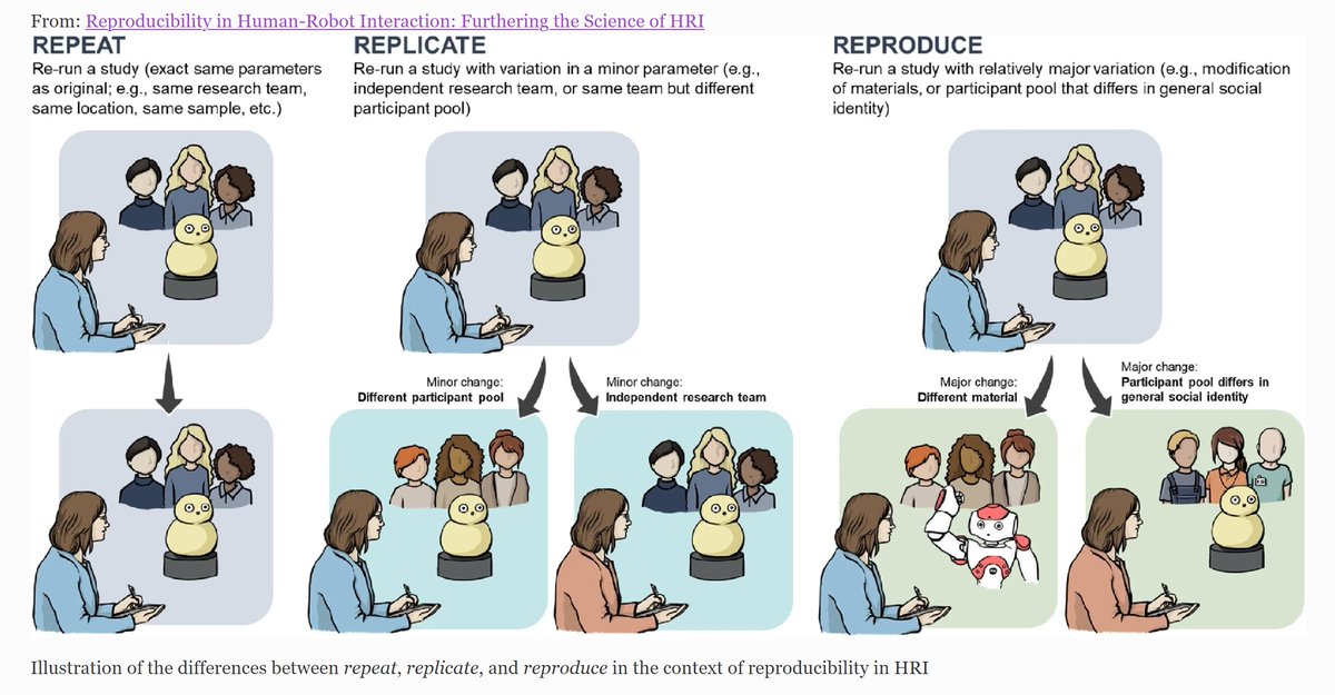 Hatice Gunes (@hatijegyunesh) on Twitter photo Why is #Reproducibility important for #HRI? What does it mean in #HRI context? Why did we introduce #Reproducibility theme <a href="/HRI_Conference/">The HRI Conference</a> 2020? What are the challenges for #Reproducibility in #HRI & how can we address them?
See our paper <a href="/SpringerCurRpts/">Current Reports</a>
bit.ly/3SCVmGI Why is #Reproducibility important for #HRI? What does it mean in #HRI context? Why did we introduce #Reproducibility theme <a href="/HRI_Conference/">The HRI Conference</a> 2020? What are the challenges for #Reproducibility in #HRI & how can we address them?
See our paper <a href="/SpringerCurRpts/">Current Reports</a>
bit.ly/3SCVmGI