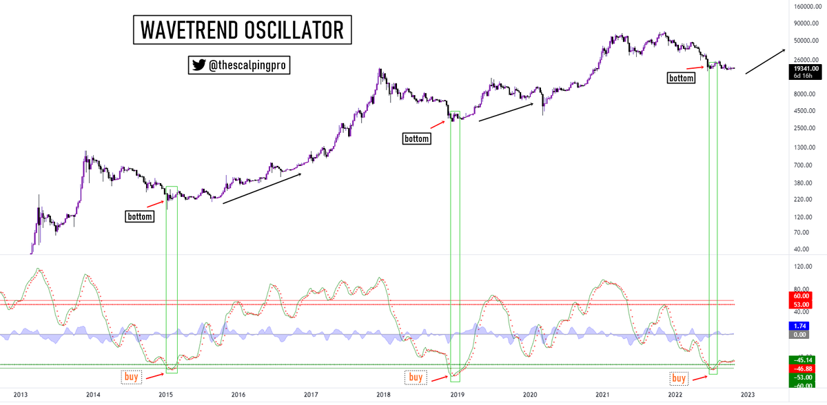 thescalpingpro's tweet photo. $BTC x WaveTrend Osciallator🚀

The WT Oscillator is flashing a "BUY signal" again💥

Everytime the Osciallator has gone below -55 on weekly , it has marked #Bitcoin bottom Historically! 

RT APPRECIATED🔁

#BTC #cryptocurrecy #crypto https://t.co/jFY1jBC9y1