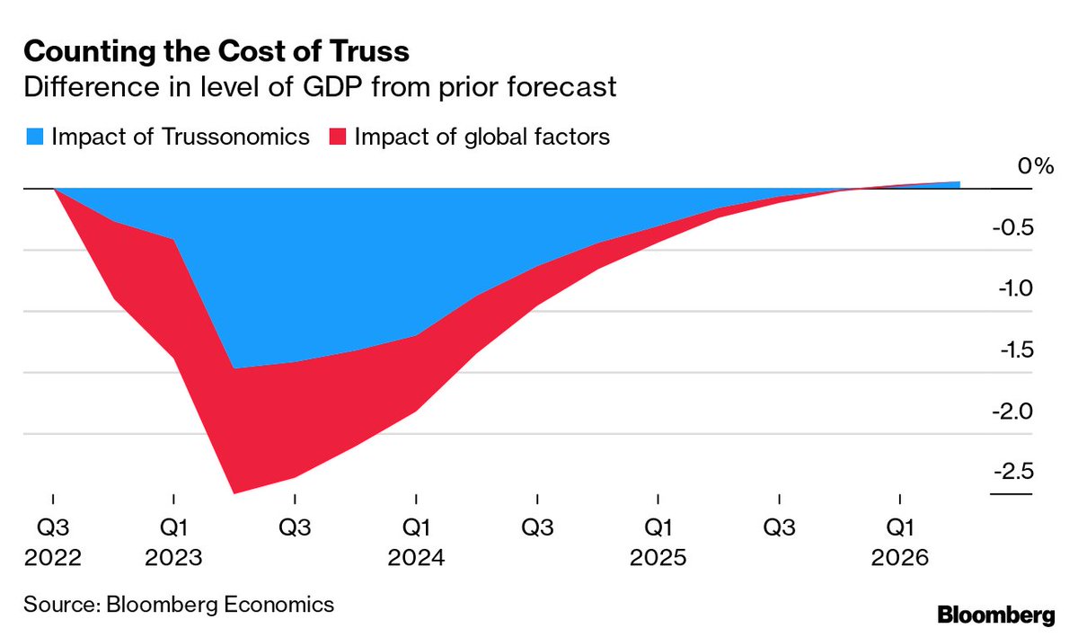 economics's tweet photo. #DailyDataPoint: Liz Truss’s brief time in office will carry a sizable price tag for the UK economy, according to Bloomberg Economics (via @DanHanson41, @JMurray804 & @ana_luisandrade) https://t.co/XQgW9PmhlM https://t.co/KvztqD50iZ