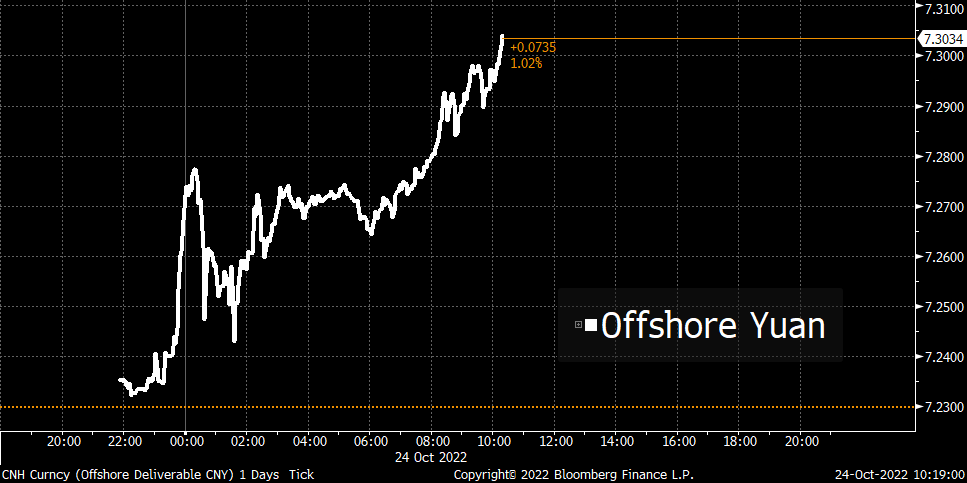 JUST IN: Offshore yuan weakens past 7.3 per dollar for the first time ever trib.al/OZXfPlN