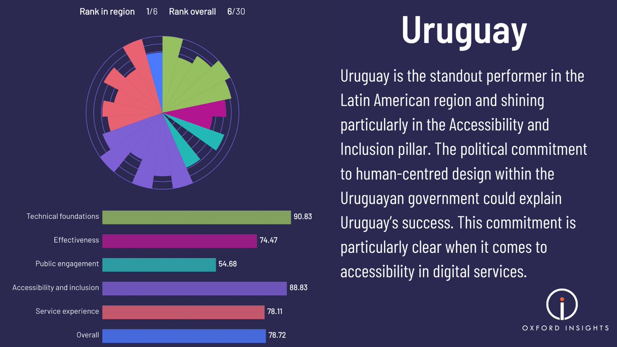 This week’s Human-Centred Public Services deep dive is #Uruguay, the standout performer of the Latin American region, coming in at 6th place in our global index, and shining particularly in the Accessibility and Inclusion pillar (89/100) 🧵

#index #design <a href="/agesic/">Agesic</a>