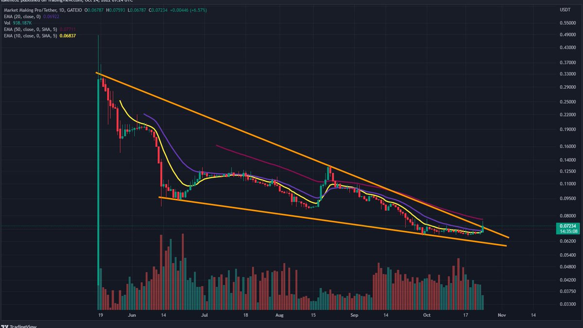 lukeoco's tweet photo. #mmpro Breaking falling wedge! https://t.co/1XgEQhPRuD