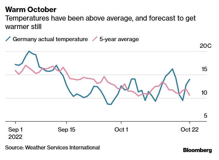 MarketPictorial's tweet photo. Unusually warm temperatures in Europe are proving to be a godsend, pushing down energy prices and reducing the risk of a crisis later in the winter.
https://t.co/aEMJr1JAKl https://t.co/vXXyURfwPc