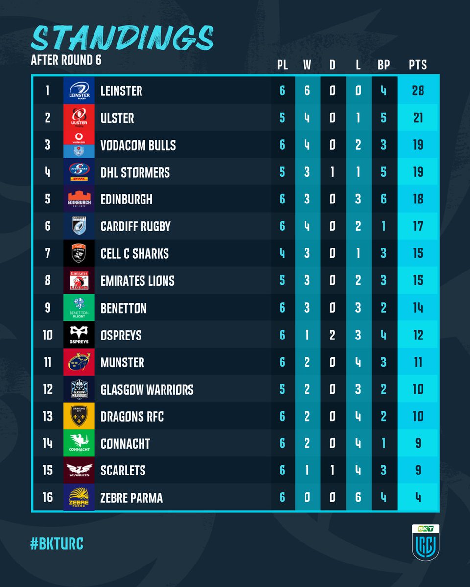 How it stands after Round 6 📈 Where is your team? 🤔 #BKTURC #URC