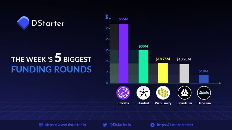 Dstarterio's tweet photo. 🚀 Let's take a look at the 5 biggest fundraising rounds last week
@CelestiaOrg was on top with $55M to launch modular blockchain network.
👇What about the others?
#dstarter #imo #funds #fundraising #venturecapital #web3project #FTXVentures #polychain https://t.co/Y6jqDHCezK