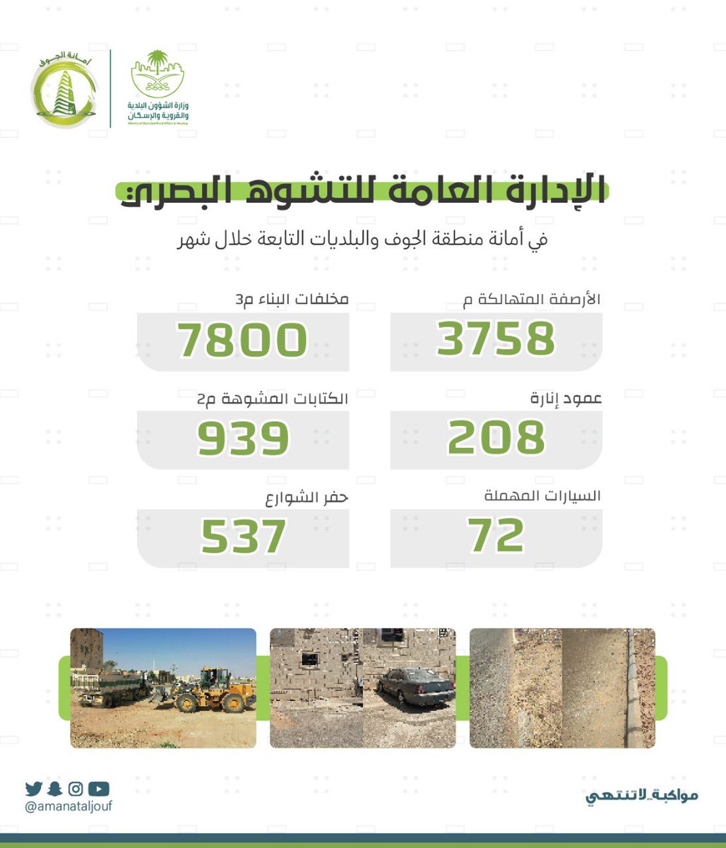 amanataljouf's tweet photo. #أمانة_منطقة_الجوف 

من جـهود الإدارة العامة للتشوهـ البـصري 
خـــلال شــهـــر ربـــيــع الأول 1444هـ https://t.co/YEiHvjWkSF