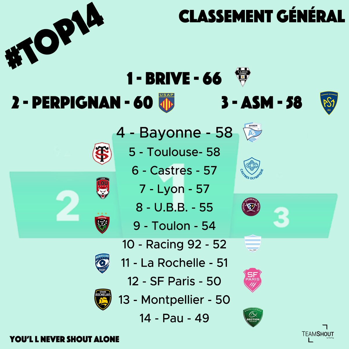 TeamShout__FR's tweet photo. Peu de changements au classement #TeamShout des supporters ce WE.

Mais des écarts qui se réduisent à chaque journée toujours un peu plus ! 

Téléchargez  sur #iOS ou #Androïd et CRIEZ pour votre équipe !

👉 https://t.co/uc6CrXqoEj 👈

#Rugby #Top14 #MobileApp #JeuSonore https://t.co/17Q8artFr6