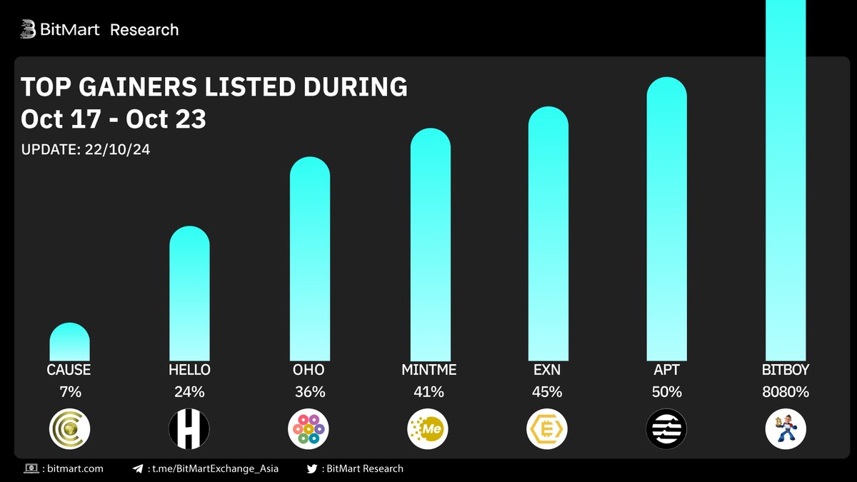 BitMartResearch's tweet photo. Top Gainers Listed on #BitMart Last Week  

🥇 $BITBOY+8080% @Bitboy_Token
🥈 $APT +859% @AptosLabs
🥉 $EXN +266% @ExenoOfficial

Followed by $MINTME $OHO $HELLO $CAUSE
🤔Any of them on your watchlist?
▶️Trade: https://t.co/2TkKUrk3df https://t.co/4KzcZB6xDd