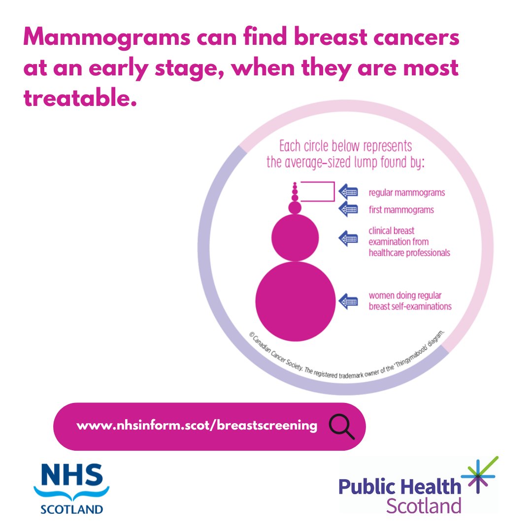 Mammograms can find breast cancers at an early stage, when they are most treatable. They can detect breast cancers when they are too small to see or feel. For more information visit nhsinform.scot/breastscreening #ScotsScreening