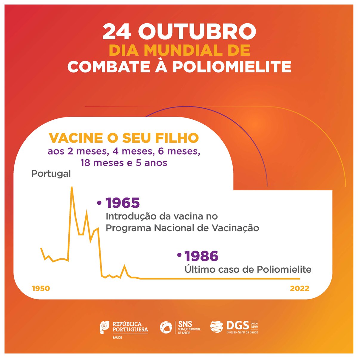 O último caso de poliomielite em Portugal foi registado em 1986. No Dia Mundial de Combate à Poliomielite, uma doença infeciosa que afeta, sobretudo, crianças com menos de 5 anos, a DGS recorda que a vacinação é melhor forma de prevenção. Vacine as crianças! 
#DGS #WorldPolioDay