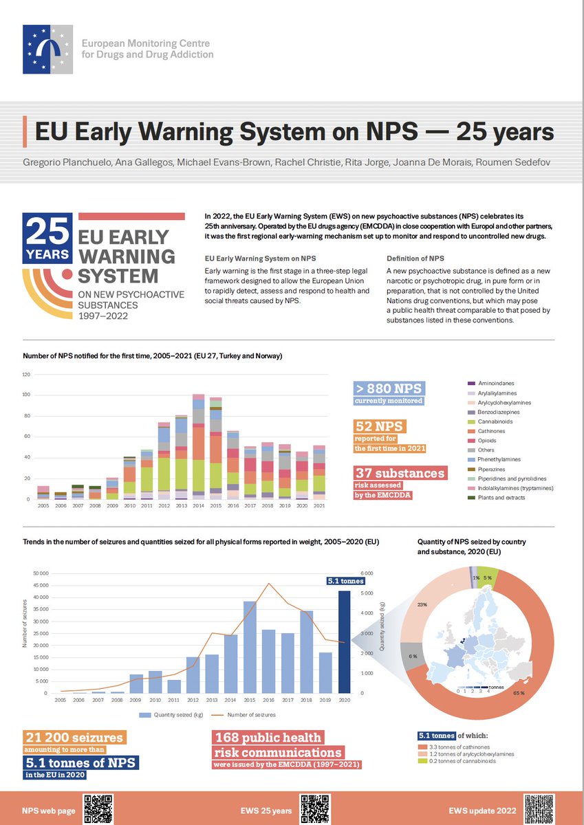Just published poster capturing key findings from the EU Early Warning System on NPS over the past 25 years. The poster is being presented today at the IX international conference on NPS in Panama City.
Poster emcdda.europa.eu/publications/p…
Conference novelpsychoactivesubstances.org