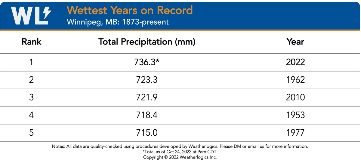 WINNIPEG'S WETTEST YEAR ON RECORD! As of this morning, the Winnipeg airport has set a new record for wettest year ever, surpassing 723.3 mm in 1962. The annual total will increase before the year ends. Records began in 1873. #mbwx #mbstorm