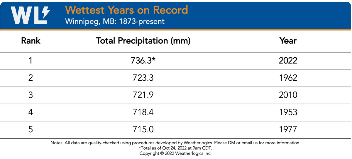 weatherlogics's tweet photo. WINNIPEG'S WETTEST YEAR ON RECORD!

As of this morning, the Winnipeg airport has set a new record for wettest year ever, surpassing 723.3 mm in 1962. The annual total will increase before the year ends. Records began in 1873. 

#mbwx #mbstorm https://t.co/ZugNOV7m03