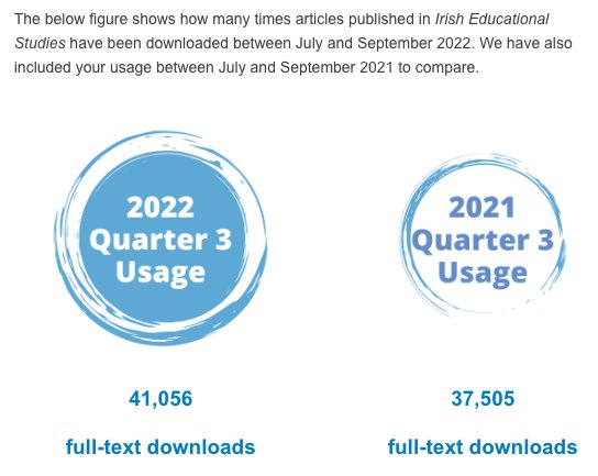 Further increases in journal readership this quarter & year. Q3 Usage '22: 41,056 exceeds 37,505 ('21). 80% increase YearToDate Usage ('22): 159,466; exceeds same period last year 88,555 ('21) & 10,654 ('20) Well done our editorial & production teams, authors, reviewers & readers