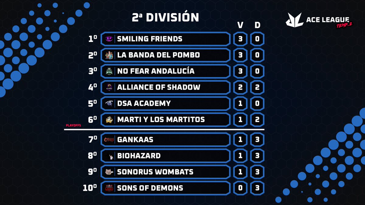 <a href="/DreamAwakeningg/">Dream's Awakening</a> @VikingsRift <a href="/NoFearSantander/">No Fear</a> <a href="/TheBosses1Team/">The Bosses</a> <a href="/LCVeSports/">Zetarium LCV eSports🐬TermMax</a> <a href="/miraverahi/">MiraVerAhí 👀🌱</a> <a href="/zerog4ming/">Zero Gaming</a> <a href="/INX4PEGASUS/">INX4 PEGASUS | #GoPegasus</a> <a href="/ADG_Esports_/">ADG Esports</a> <a href="/feudoesports/">El Feudo</a> Y como olvidarnos de la 2º división, donde es imposible predecir que es lo que va a pasar, todos atentos porque se avecina una segunda más que calentita... 🔥🔥 

#WeAreAce