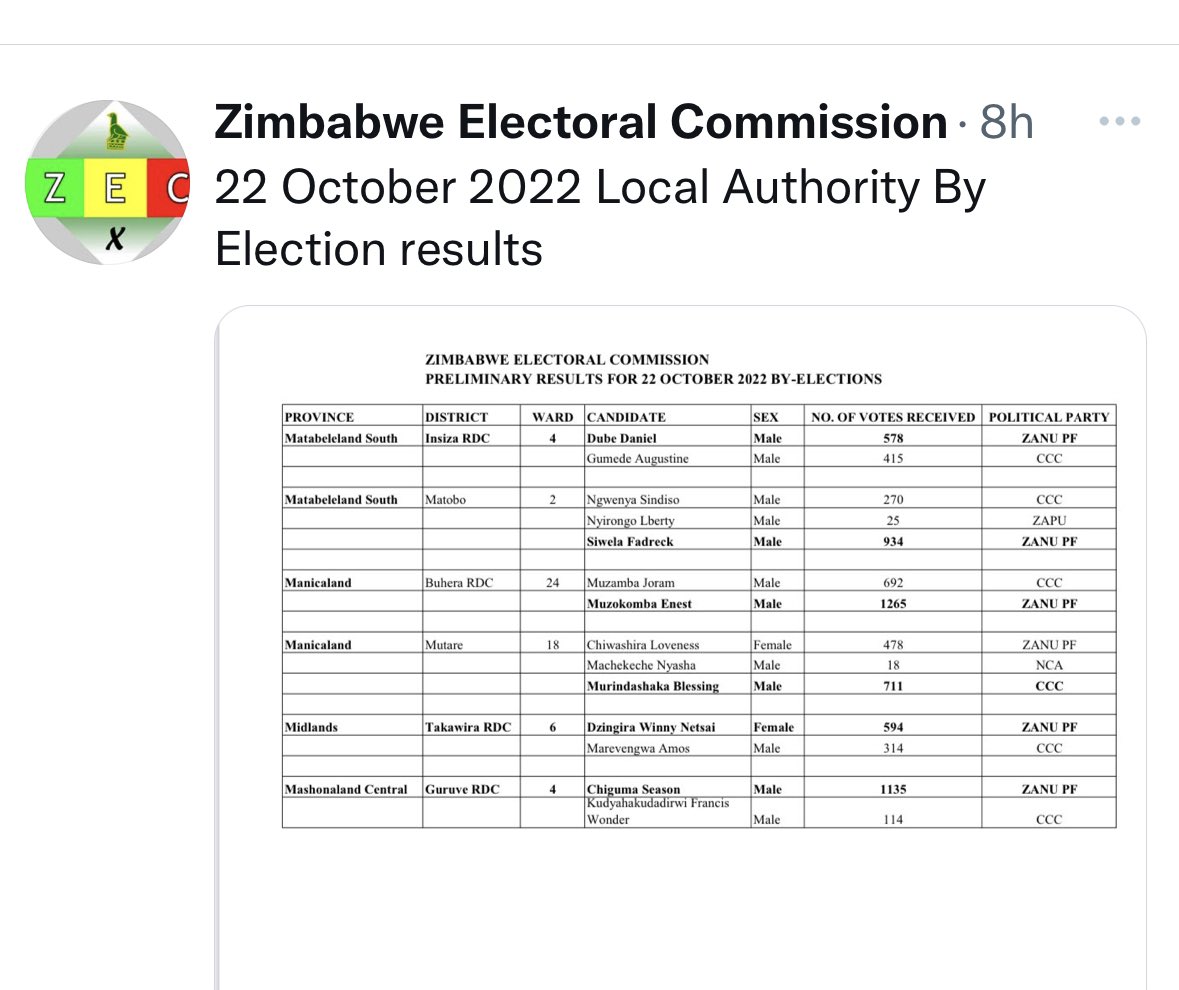 Noe_MalabaNcube's tweet photo. The outcome of the weekend election results is brazen Election Theft @Zeczim. Sadly, this has become a ghastly sight in all elections marred with violence &amp; voter intimidating by @ZANUPF_Official #NoToElectionRigging #NoToPoliticalViolence @PacheduZW https://t.co/EFIs7XdGUg