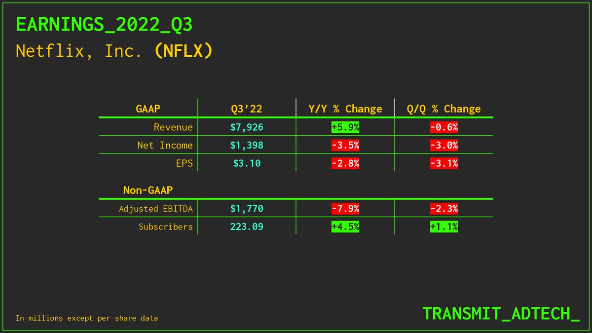 TransmitAdTech's tweet image. Q3 earnings season has officially started with NFLX and SNAP posting their results last week. 

We will be sharing Q3 earnings snapshots for all AdTech (adjacent) stocks we track on this thread.

Find out more on transmit.media/financials

First up: @netflix