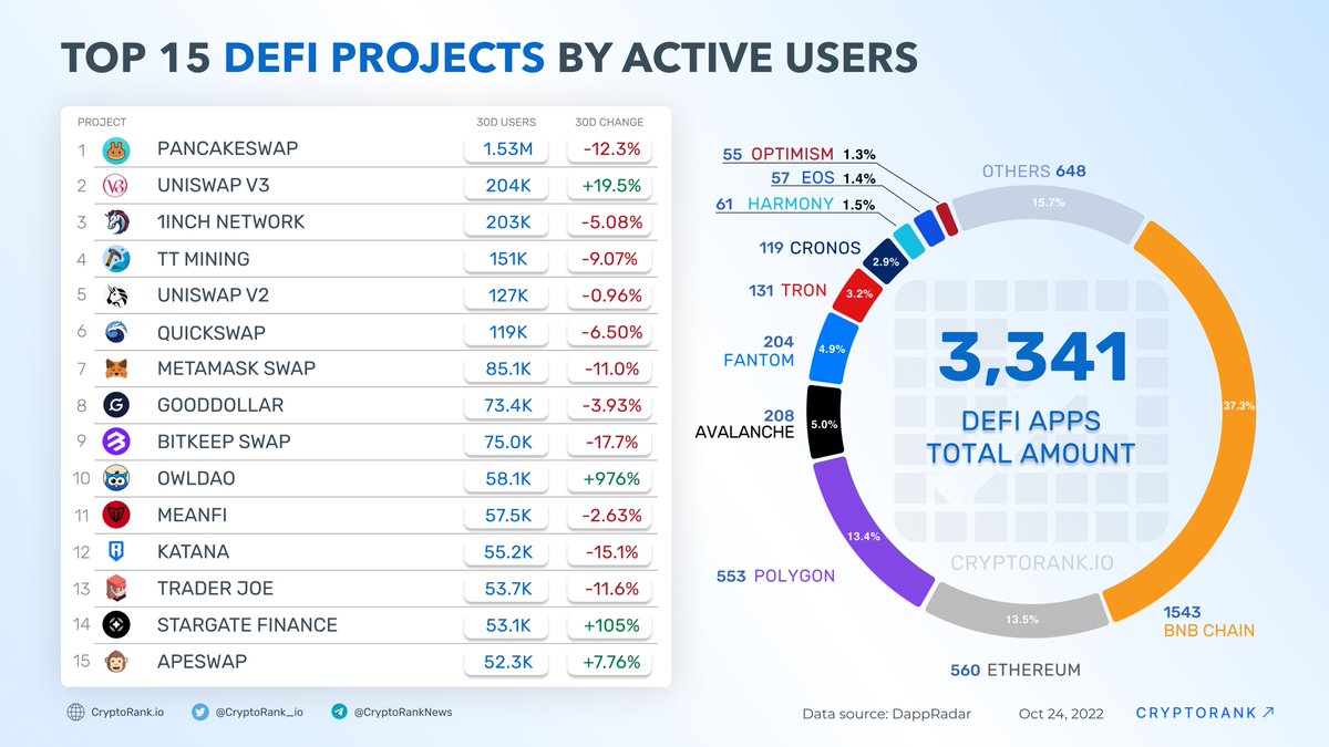 CryptoRank_io's tweet photo. Top 15 #DeFi Apps By Active Users in the Last 30 Days 📈

👉 https://t.co/0Cb1iI3tP1 https://t.co/QlzZ7aLlQr
