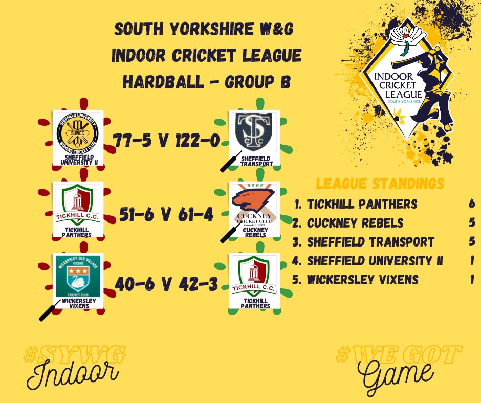 deano89blades's tweet photo. Action Packed weekend with Group B of the Hardball League in the SYW&amp;GCL getting underway. 

Full scorecards are on the leagues play-cricket site:
https://t.co/gheymrzhBG

#sywgindoor #WeGotGame https://t.co/CF3aHbI1ea