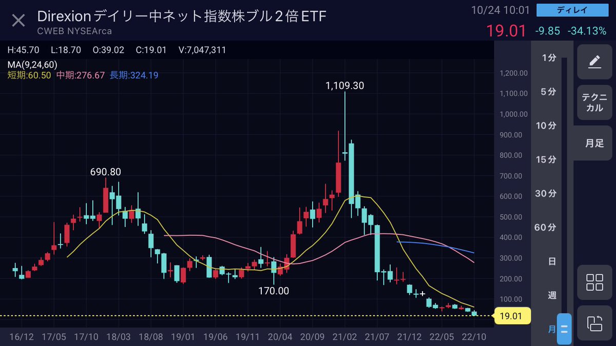 lossrangerRED's tweet photo. 中国ハイテクブル2倍ETF CWEB

中国地政学リスクで前日比▲34%
2021年2月の最高値1,109$から19$へ⬇️⬇️⬇️⬇️⬇️
98%以上も下落😱😱😱 https://t.co/sixvDBRFLH