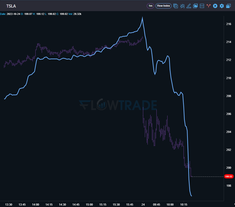 Tradecanvasai's tweet photo. $TSLA gapped down and has continued to sell off. Our #FlowIndex gave us confirmation to stay in the trade. See what the institutions are doing by following along with a free trial!
https://t.co/IxM2sosIiN
#FlowTrade #marketmakers #algo #trading #daytrading #optionstrading https://t.co/EYhBWNcgQs