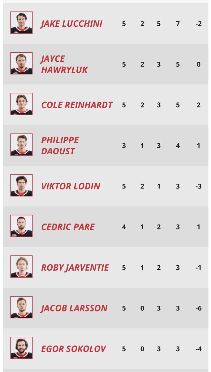 Matty_In_Perth's tweet image. In 5 games the @BellevilleSens are 2-2-1 sitting 3rd in the North. Is it any surprise Jake #Lucchini leads the #BSens with 2 goals and 7 points?