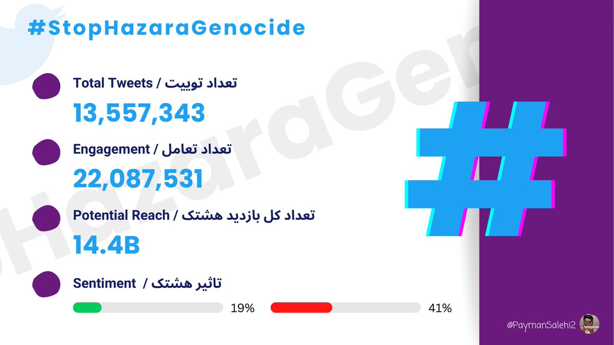 PaymanSalehi2's tweet photo. ۱۳.۵ میلیونی
به زودی به ۱۴ میلیون میرسیم
#StopHazaraGenocide https://t.co/8CdaxzxVOz