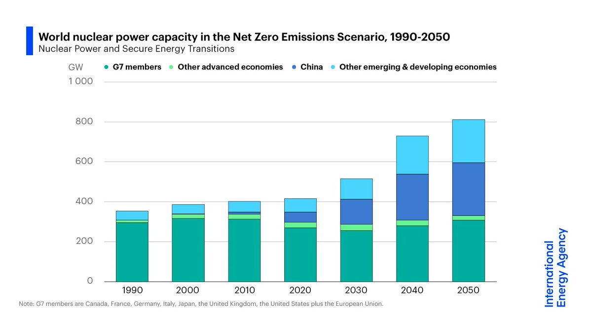 On our #NetZero pathway, global nuclear power capacity doubles by 2050 in a system dominated by renewables. To achieve this, the cost for nuclear projects in advanced economies must drop by 40% & world nuclear investment needs to triple by 2030 👉 iea.li/3f1AJWL