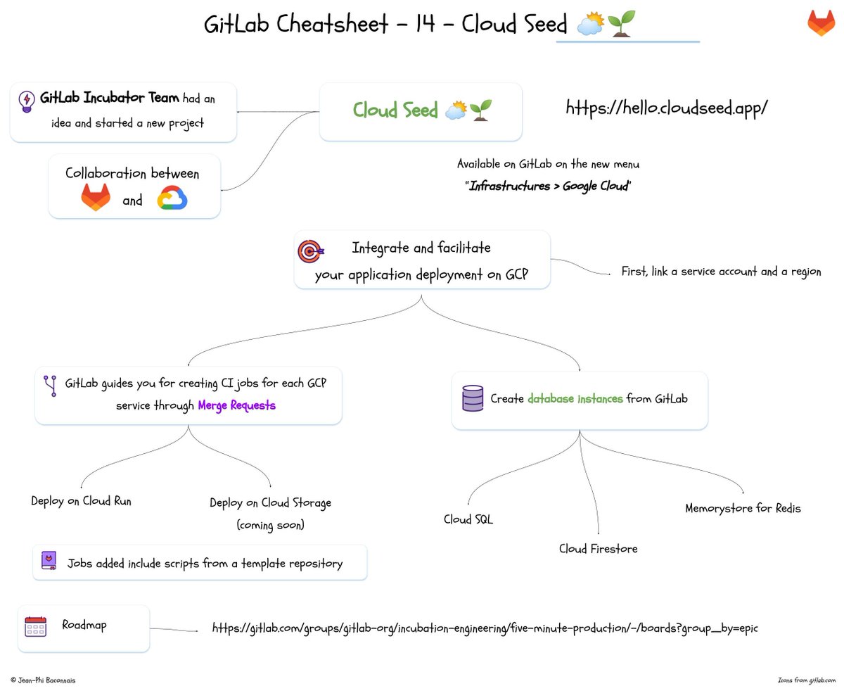 OpenCloudSeed's tweet photo. Picture says a thousand words, here's @JPhi_Baconnais's Cloud Seed info-graphic. Complete series can be found here: https://t.co/W1KrzjHgRI https://t.co/N0hPJACGBZ