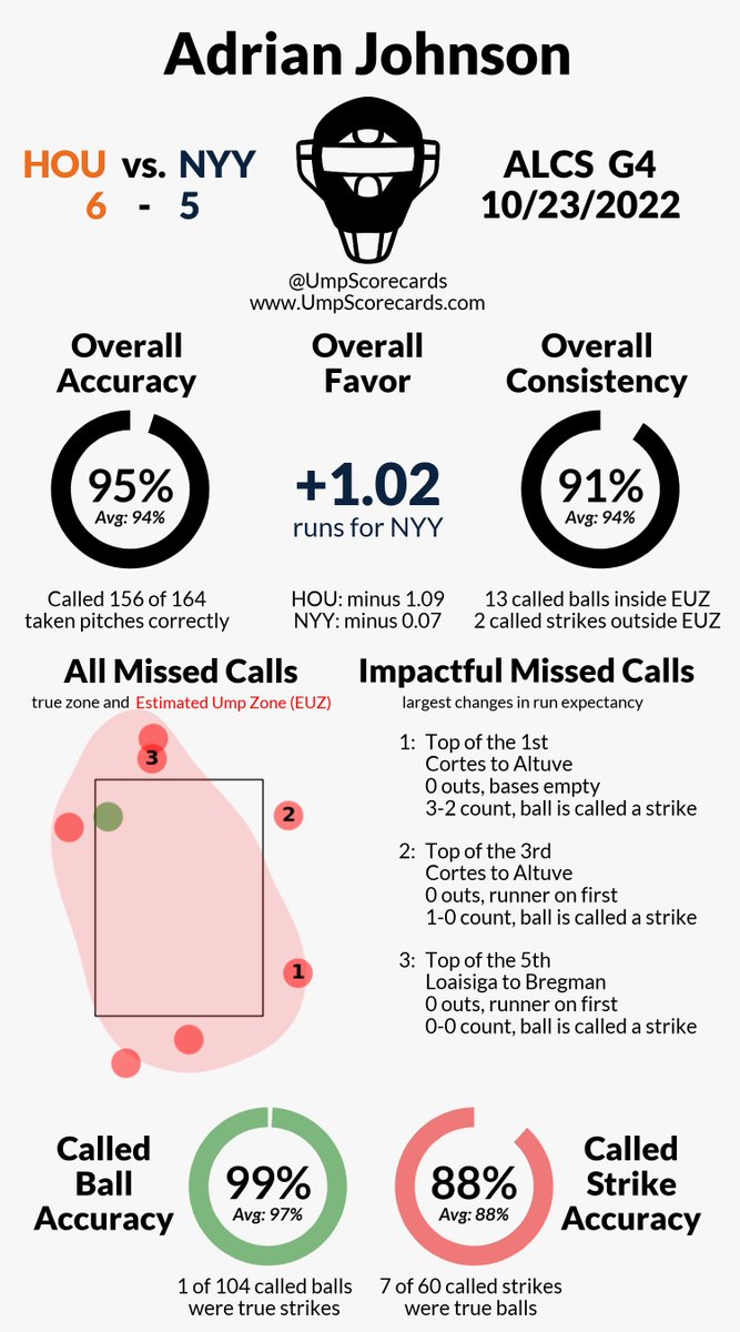 UmpScorecards's tweet image. Umpire: Adrian Johnson
Final: Astros 6, Yankees 5
#LevelUp // #RepBX
#HOUvsNYY // #NYYvsHOU
#Postseason

More stats for this game 👇
umpscorecards.com/single_game/?g…