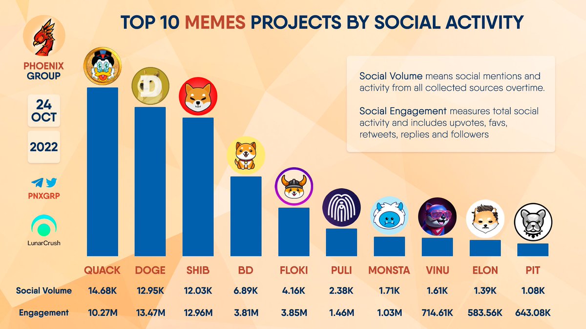 TOP 10 #MEME PROJECTS BY SOCIAL ACTIVITY

$QUACK $DOGE $SHIB #BABYDOGE $FLOKI $PULI $MONSTA $VINU $ELON $PIT