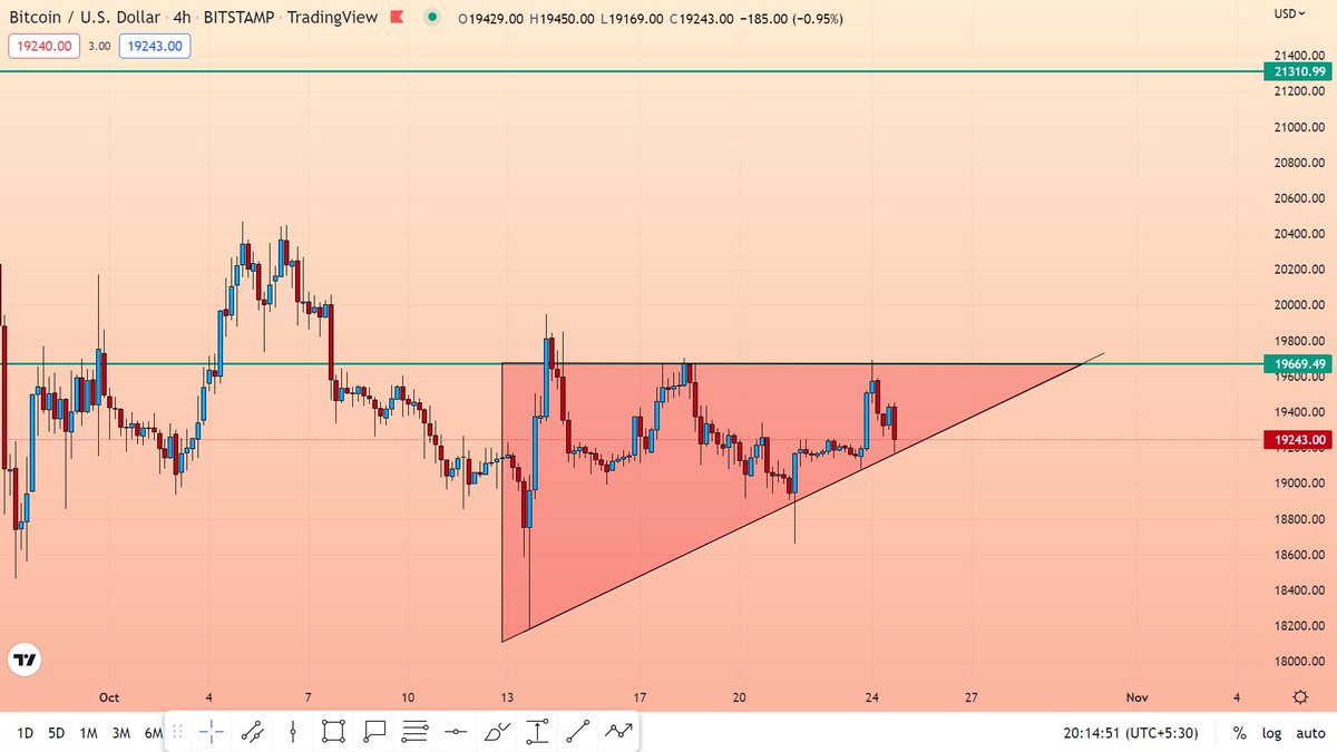 Coins Mudra on Twitter "BTC in 4hr forming a bullish ascending