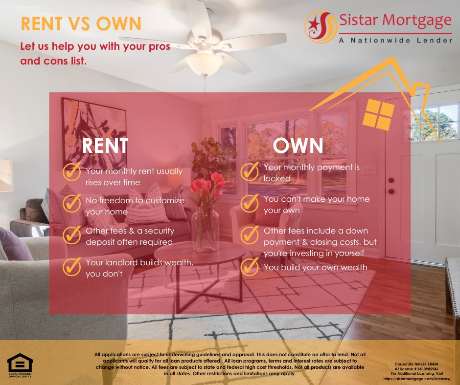 SistarMortgage's tweet photo. Are you contemplating the pros and cons of ownership? Look no further as we break down the benefits of owning instead of renting.
Want to dive deeper into what makes sense for you? Give us a call at (888) 841-4238 or apply online at https://t.co/sfte9ISCyW 
#SistarMortgage https://t.co/ZSxwN5BLMn