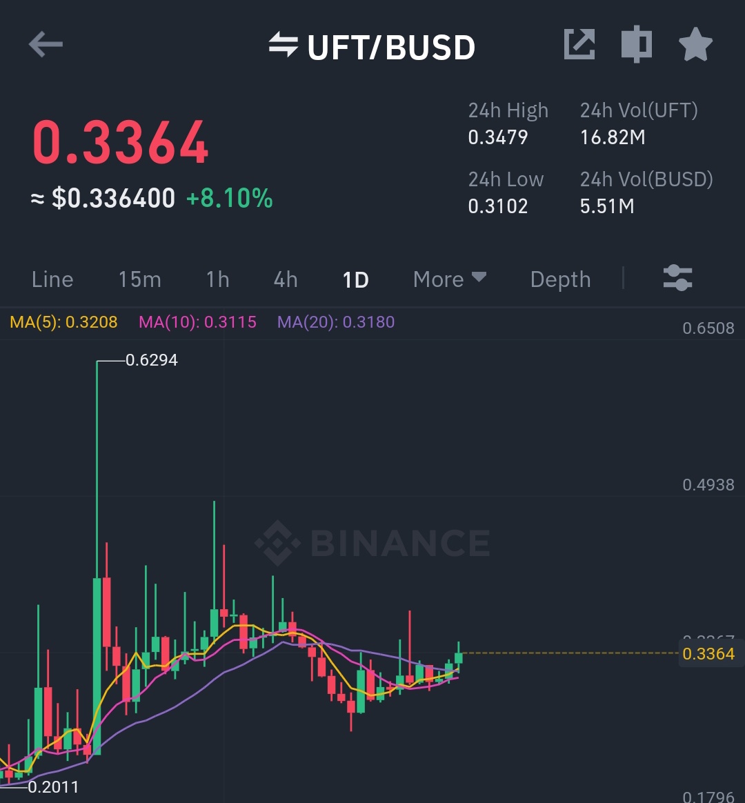 Wickprotocol's tweet photo. #UFT $UFT ready to explode
0.5 then 1$ #Binance lord #KalababaS
Join #VIP_group and print unlimited 🤑 https://t.co/oKpZK6lmiQ