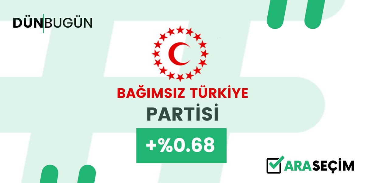 #Bugün Seçim Olsa Hangi Partiye Oy Kullanırdınız?Dünden Bağımsız Türkiye Partisi (<a href="/BTP_Parti/">Bağımsız Türkiye Partisi</a>) %0.68 Oylarını Arttırdı!
Sende Oy Ver! Sonuçları Anlık Takip Et! arasecim.com
<a href="/huseyinbas_BTP/">Hüseyin Baş</a> Hüseyin Baş <a href="/BTPgenclik_gm/">BTP Gençlik Kolları Sosyal Medya Başkanlığı</a> <a href="/btpkadinkollari/">BTP Kadın Kolları</a> Kırmızı #btp #hueseyinbas #Secim