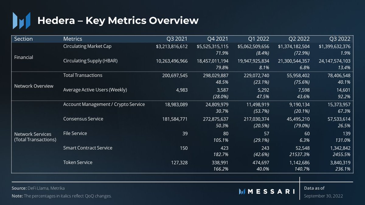 The State of @hedera Q3 2022 - Network-wide activity increased with the launch of the first DEX @SaucerSwapLabs and NFT-activity hitting all-time-highs. - Phases one and two of staking went live. - The Smart Contract Service had explosive growth.