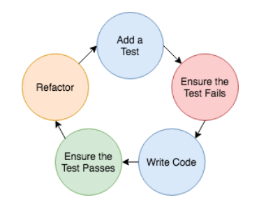 GorgeousTech's tweet photo. This time the emphasis is placed on writing test cases before the actual feature or function is written. It is a different approach to testing. #testDriven #programmer https://t.co/73OeLmGhnm
