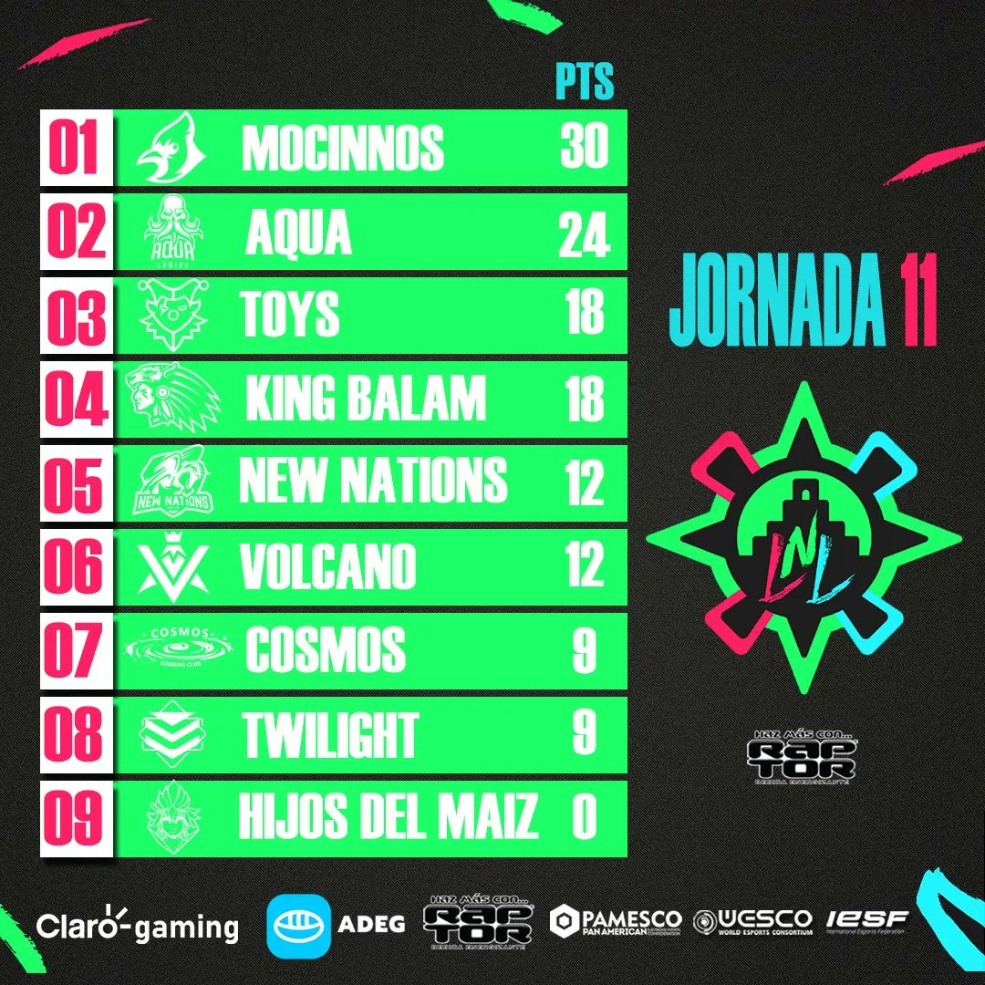 EsportsGuate's tweet photo. #LNL #LOLRaptor 

Resultados y Tablas de Posiciones de la Liga Nacional de League of Legends Raptor luego de jugada la Jornada 11

@mocinnos  al frente con paso firme dónde @GaminggAqua espera que los verdes tropiecen y así recuperar terreno perdido
#esportsGuatemala #ADEGxClaro https://t.co/9dcxEYhEM4