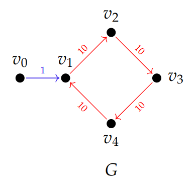 For completeness, we apply the same methodology to the directed flag complex. We find that weaker functoriality leads to an instability; deleting the blue edge below changes the barcode from [0, 21) to [0, 30).

When using GrPPH, the two persistent vector spaces are isomorphic.