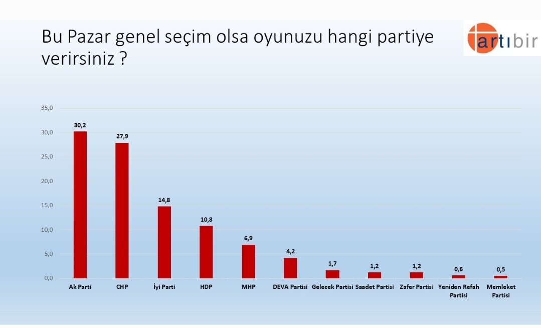 Son ekim ayı araştırmamız da Türkiye geneli 26 ilde 1500 kişiye bu pazar seçim olsa oyunuzu hangi partiye verirsiniz diye sorduk işte sonuçlar. Millet İttifakı, Cumhur İttifakı'na yaklaşık 10 puan fark atıyor.