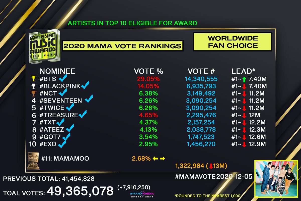 pinkIovesick's tweet photo. Blinks! In 2020, BLACKPINK ranked at #2 in the voting for Wordwide Fans' Choice. Let's give the same energy this year and rank as high as possible! 

VOTE BLACKPINKonMAMA 
#MAMAVOTE #blackpink https://t.co/ywCwAWsyxB