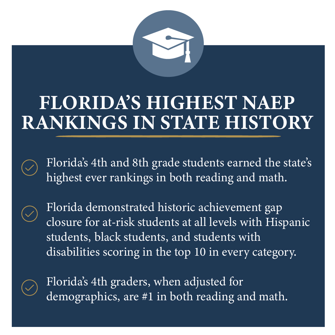 We kept schools open in 2020, and today’s NAEP results once again prove that we made the right decision. In Florida, adjusted for demographics, 4th grade students are #1 in both Reading and Math.