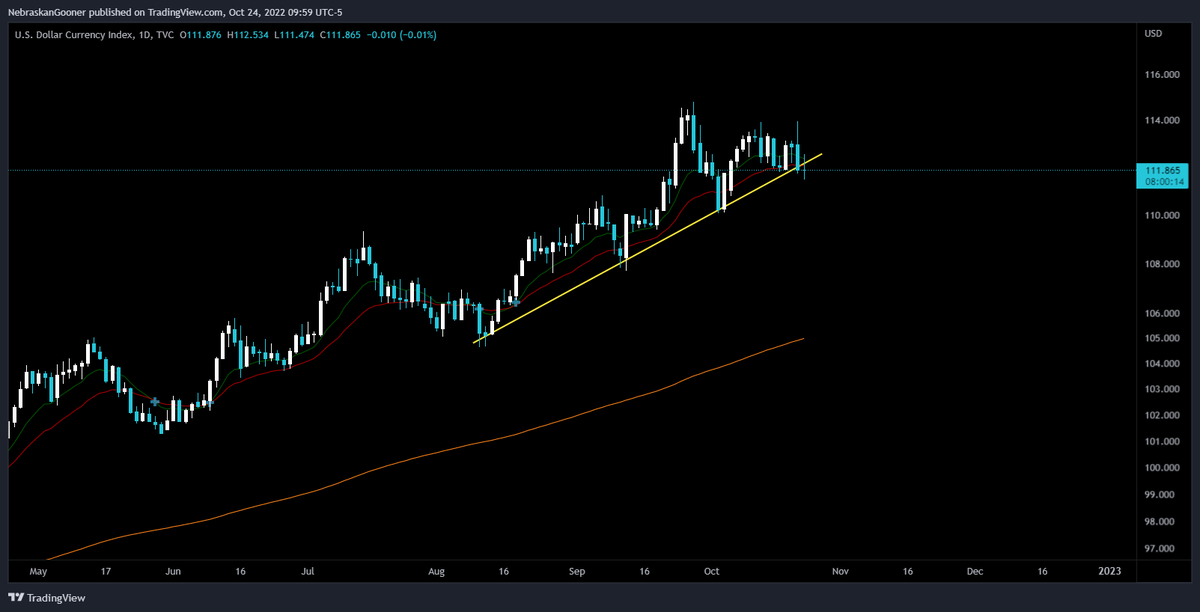Nebraskangooner's tweet photo. $DXY 

Looking like a trend breakdown finally. https://t.co/FziloZttHL
