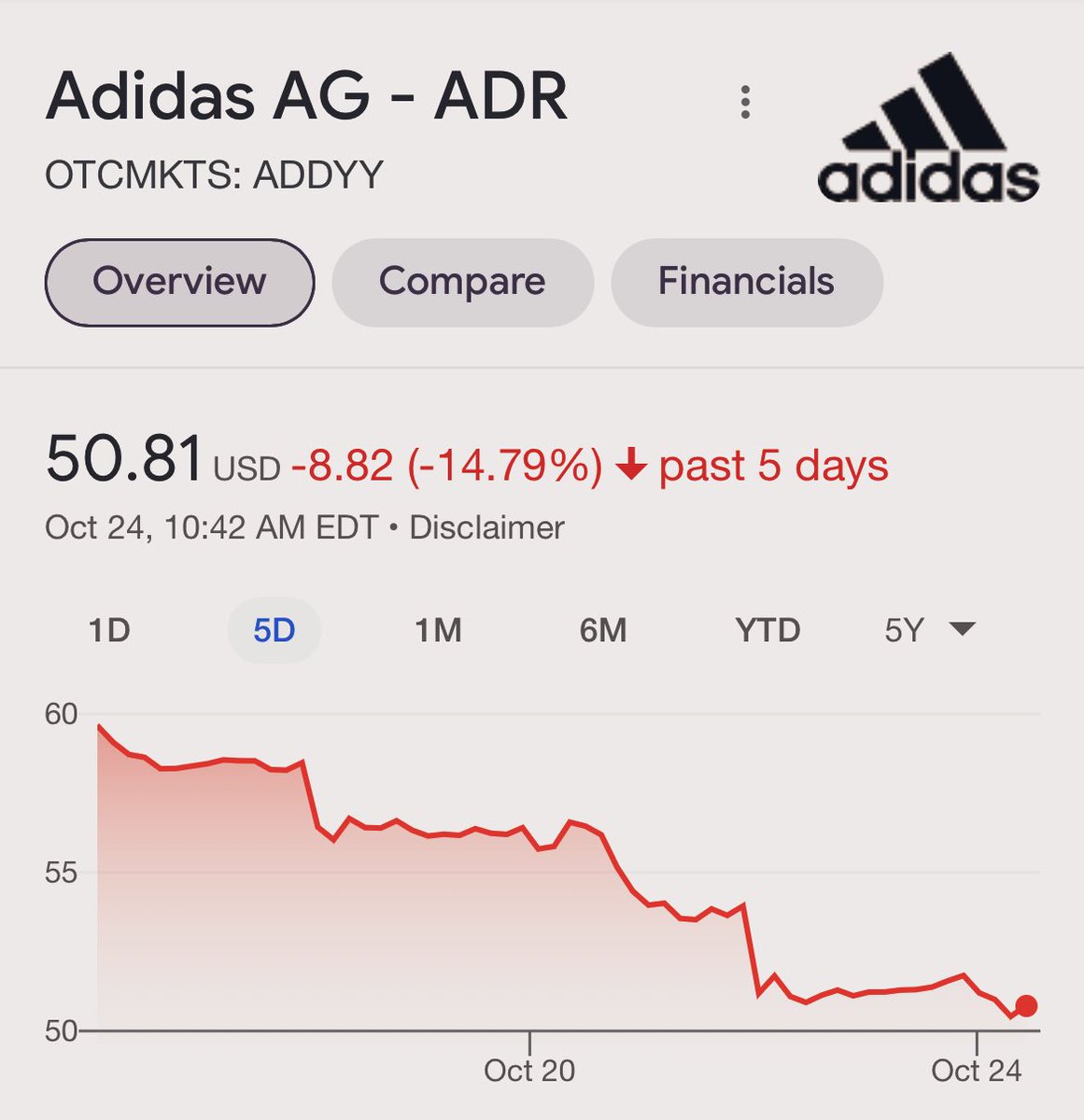 .@adidas stock plummets as the brand refuses to cut ties with Kanye West over anti-semitism.