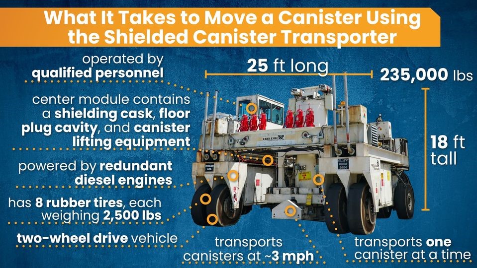 EMcleanup's tweet photo. Check out this Shielded Canister Transporter used to move canisters containing vitrified high-activity waste to storage inside the Glass Waste Storage Buildings at @SRSNEWS. Learn more at https://t.co/uqhIW7Jmbv! #MeetAMachine https://t.co/g1UtYuFqAL