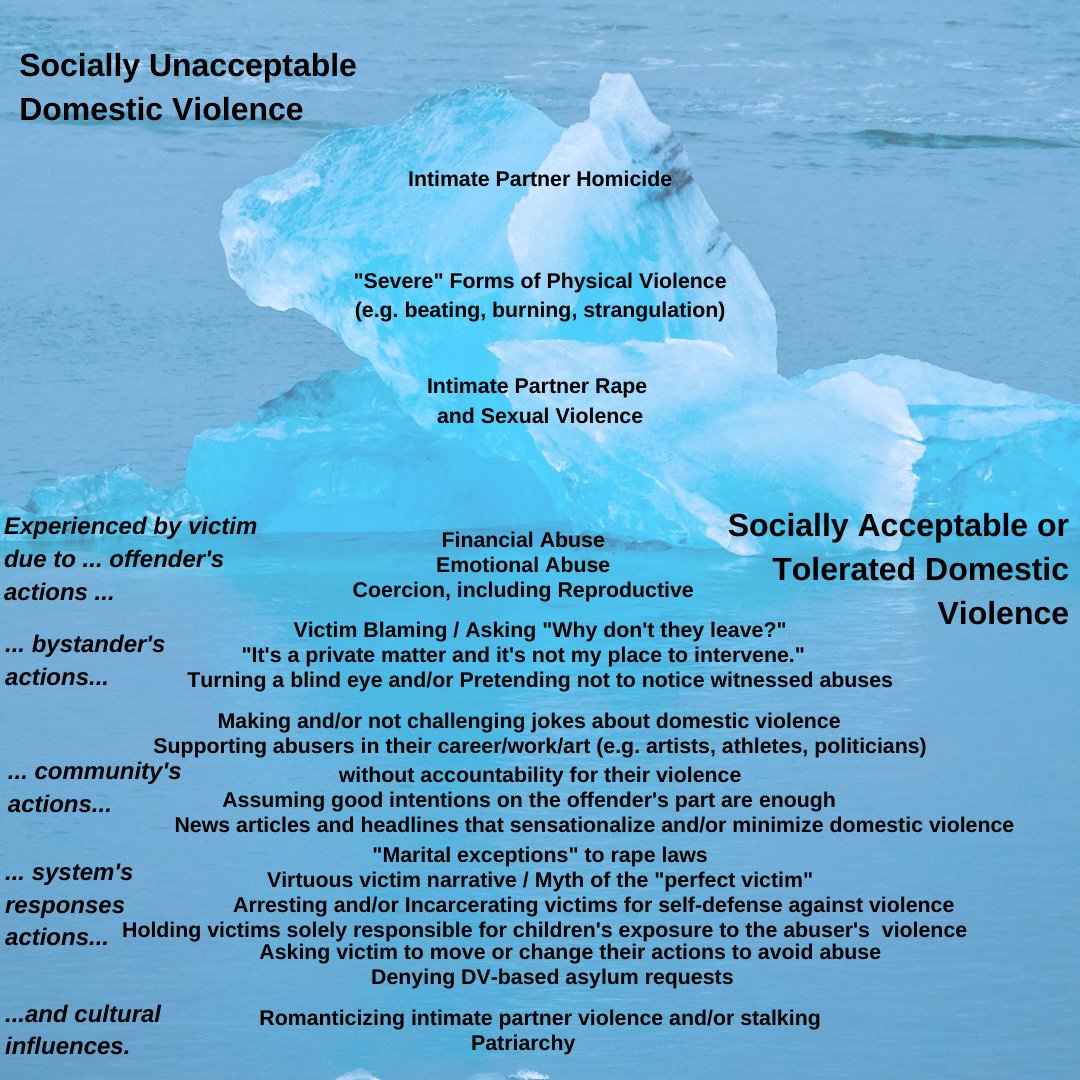 juniataspot's tweet photo. The Iceberg of Domestic/Dating Violence helps explain the various forms of violence/abuse and barriers victims/survivors face. #Every1KnowsSome1 #SupportSurvivors #DVAM #livethegreendot https://t.co/mkoZnDPYcb